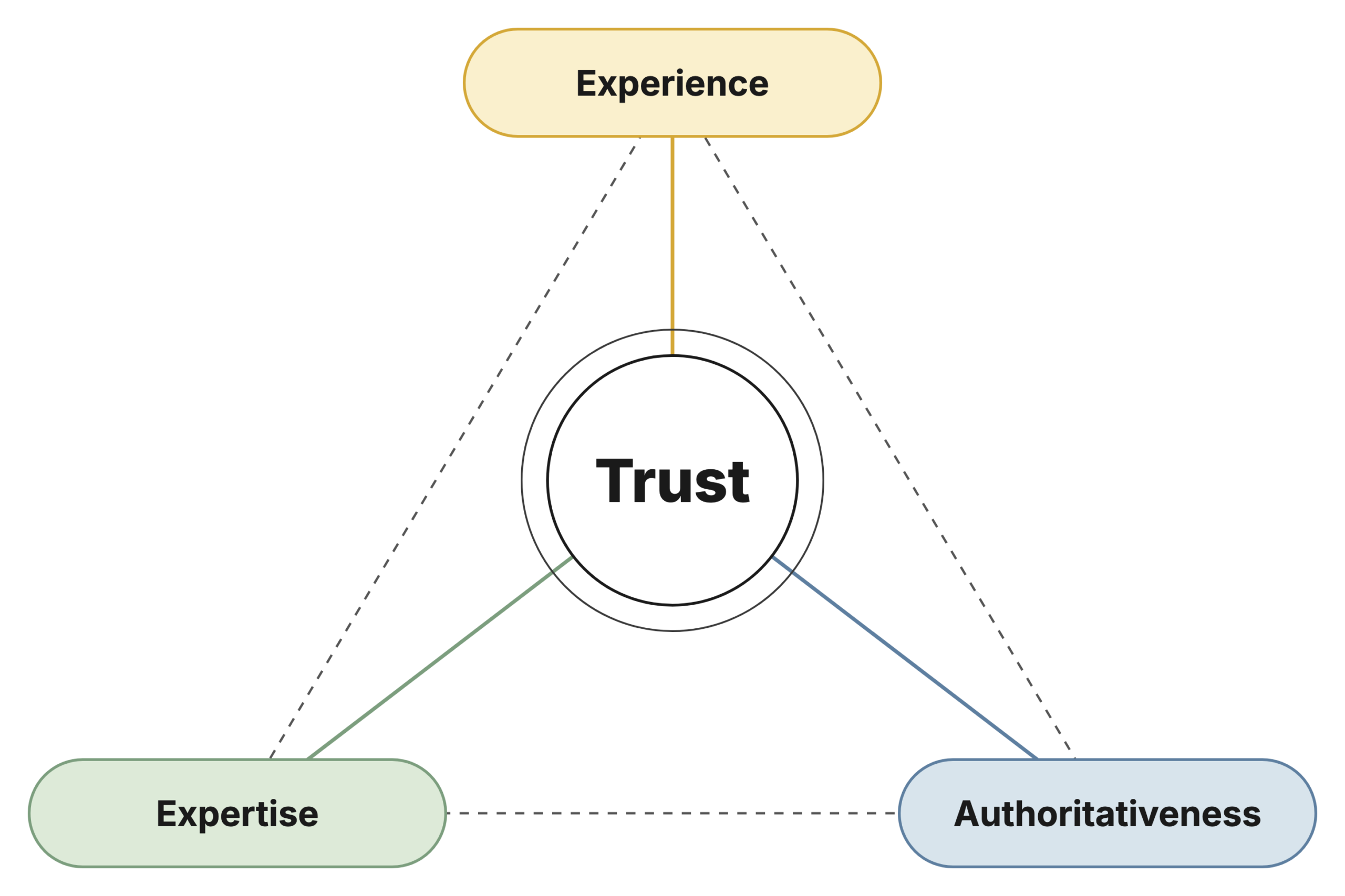 Diagram of Google's E-E-A-T framework. "Trust" sits in a white circle at the center. Three colored pills surround it in a triangle: Experience at the top, Expertise at the bottom left and Authoritativeness at the bottom right. A line runs from each pill to the center, which shows that all three support Trust.