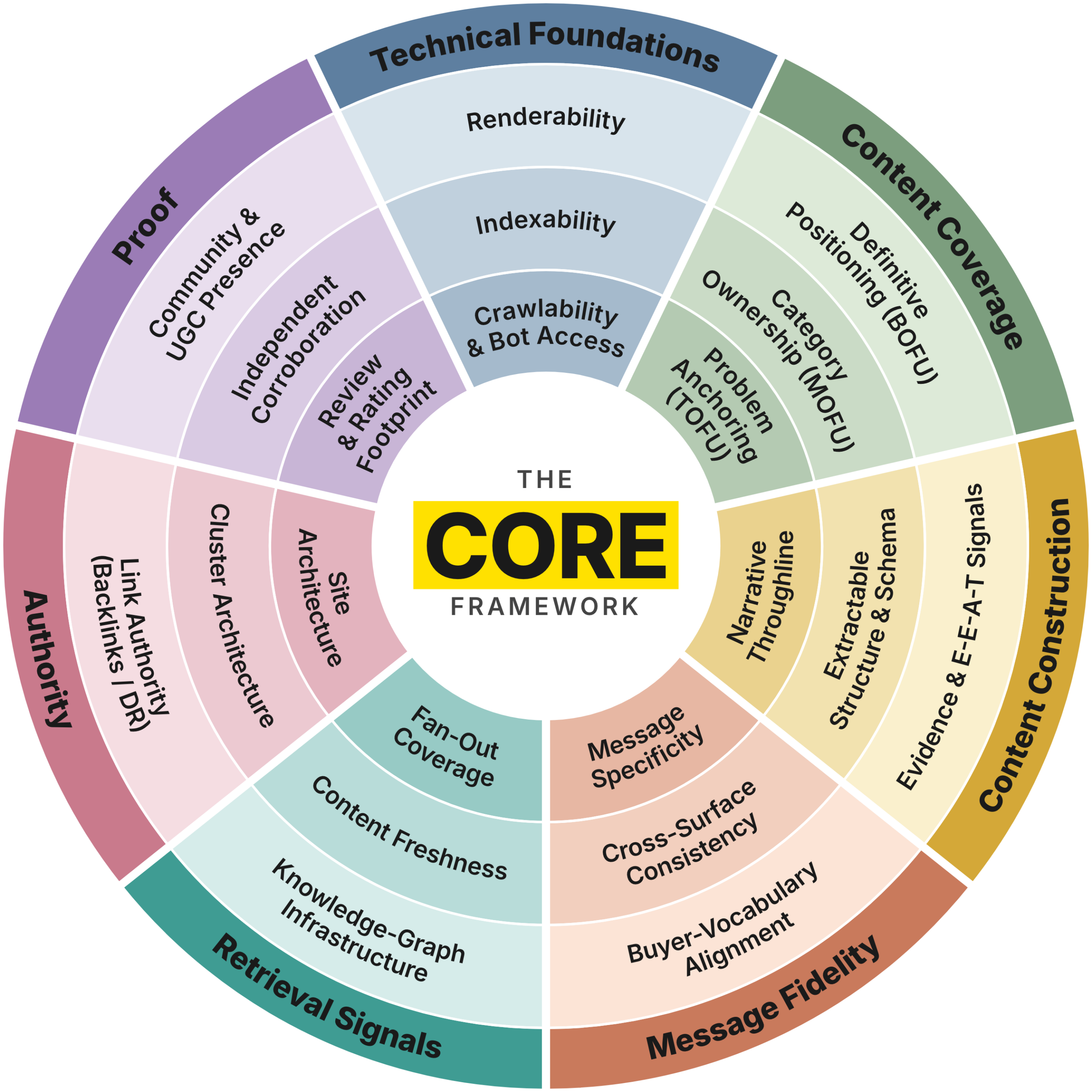 Optimist CORE Framework