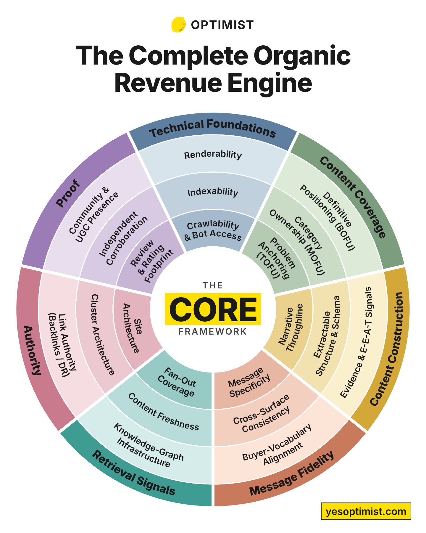 Circular “Complete Organic Revenue Engine” diagram showing the CORE framework and its SEO components.